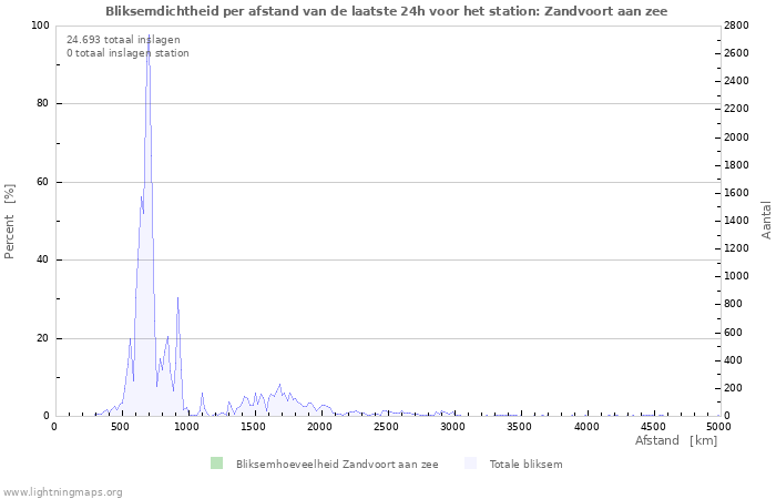 Grafieken: Bliksemdichtheid per afstand