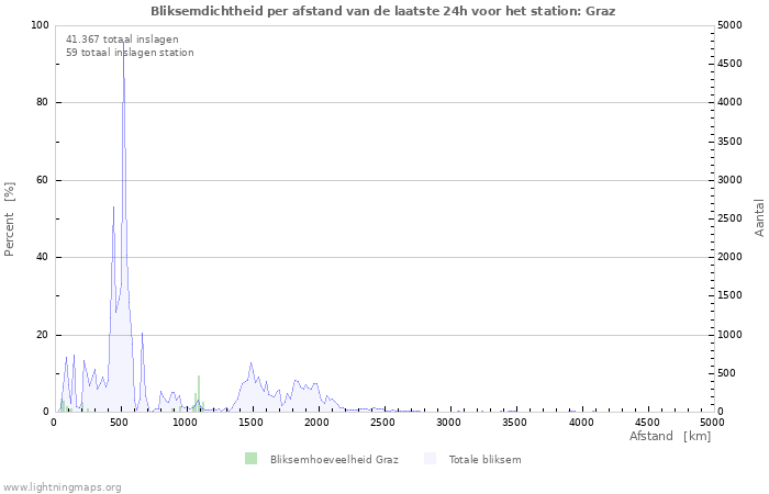 Grafieken: Bliksemdichtheid per afstand
