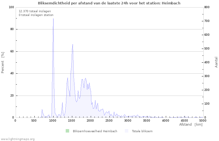 Grafieken: Bliksemdichtheid per afstand