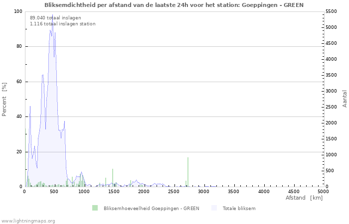 Grafieken: Bliksemdichtheid per afstand