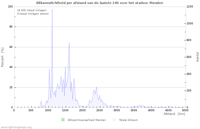 Grafieken: Bliksemdichtheid per afstand
