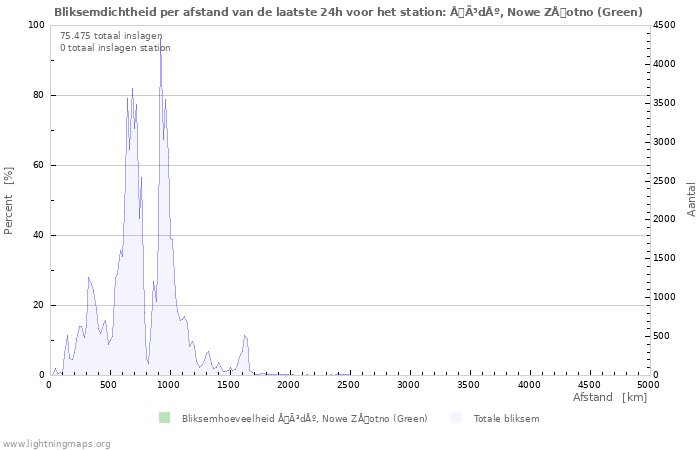 Grafieken: Bliksemdichtheid per afstand