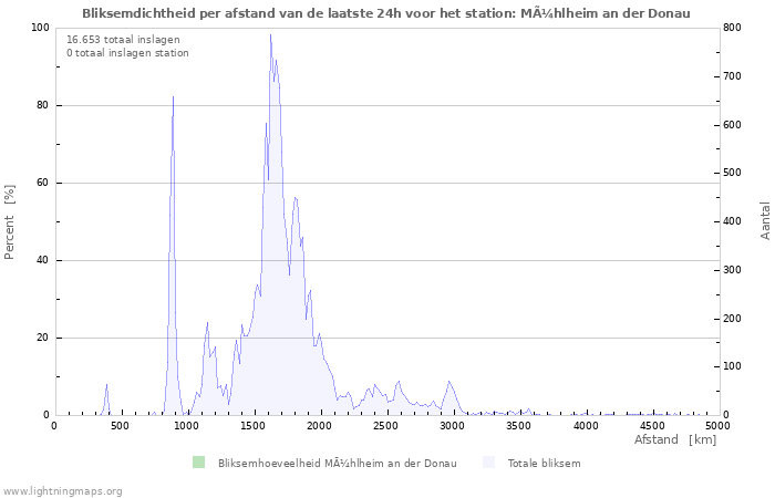 Grafieken: Bliksemdichtheid per afstand