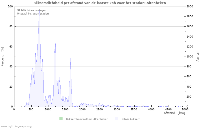 Grafieken: Bliksemdichtheid per afstand