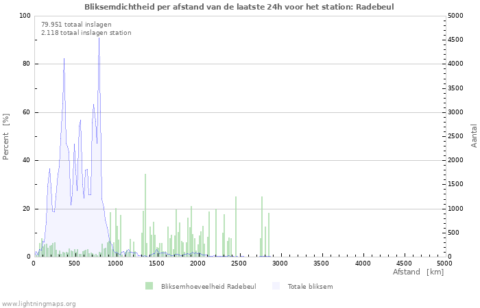 Grafieken: Bliksemdichtheid per afstand