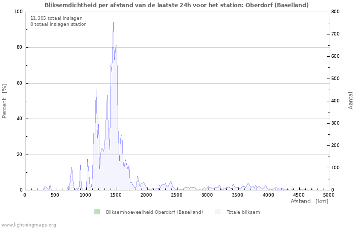 Grafieken: Bliksemdichtheid per afstand