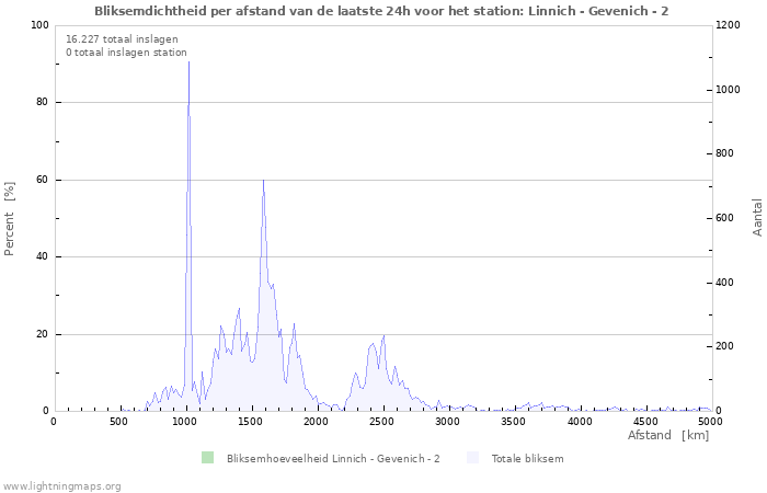 Grafieken: Bliksemdichtheid per afstand