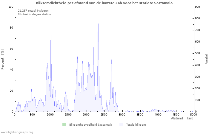 Grafieken: Bliksemdichtheid per afstand