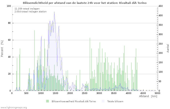 Grafieken: Bliksemdichtheid per afstand