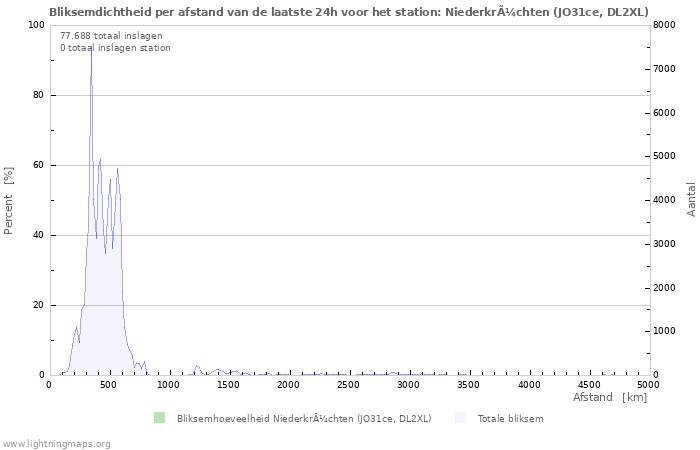 Grafieken: Bliksemdichtheid per afstand