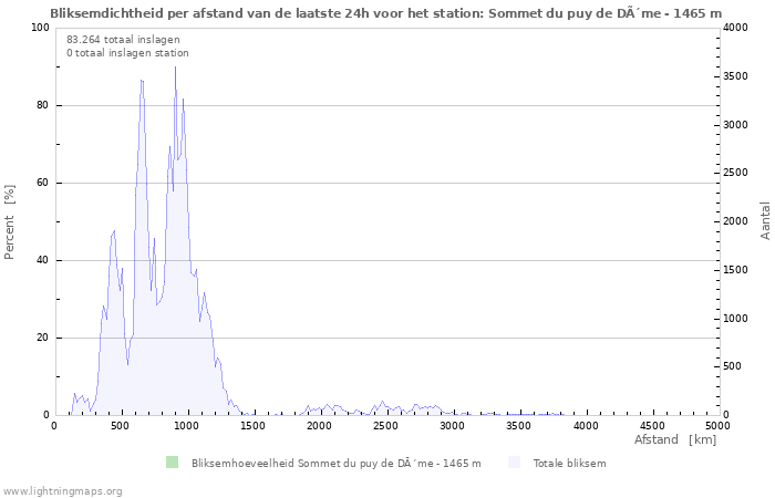 Grafieken: Bliksemdichtheid per afstand