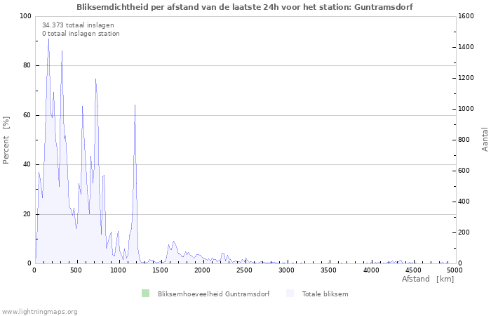 Grafieken: Bliksemdichtheid per afstand