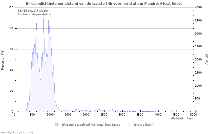 Grafieken: Bliksemdichtheid per afstand