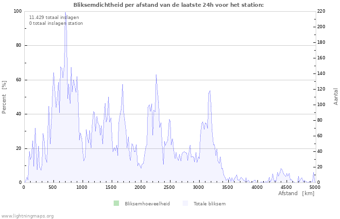 Grafieken: Bliksemdichtheid per afstand