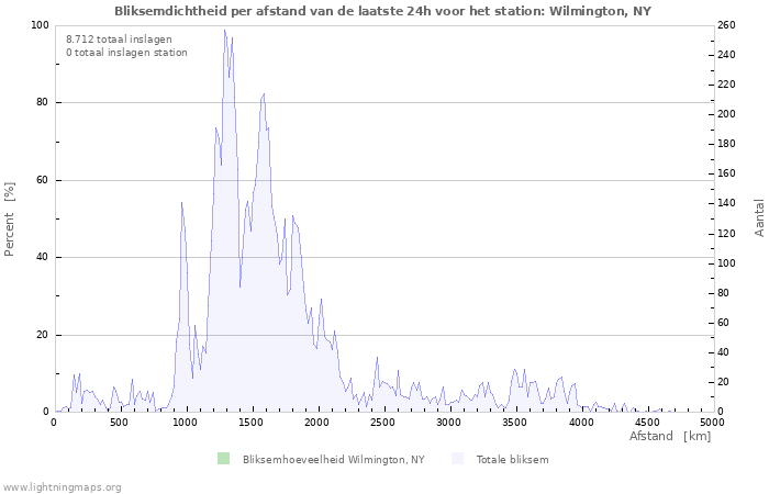 Grafieken: Bliksemdichtheid per afstand