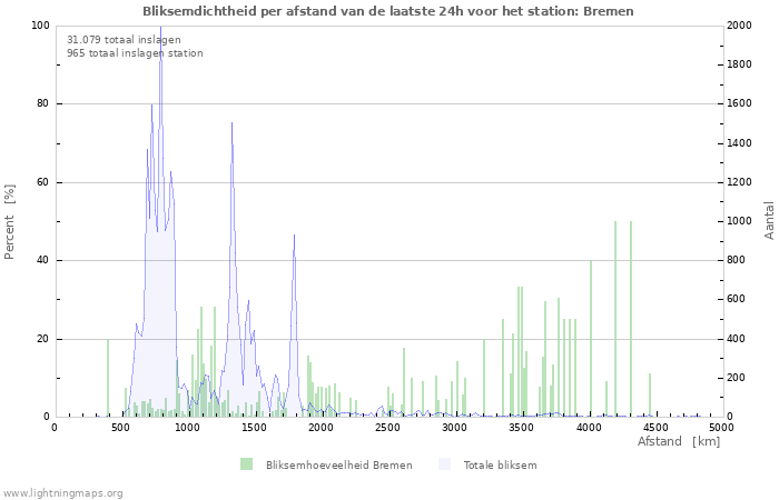 Grafieken: Bliksemdichtheid per afstand