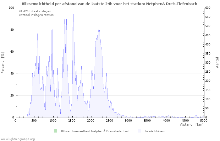Grafieken: Bliksemdichtheid per afstand