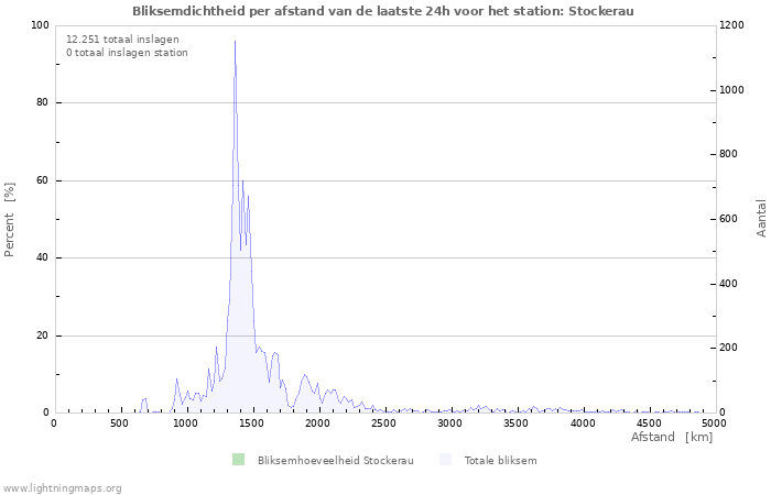 Grafieken: Bliksemdichtheid per afstand