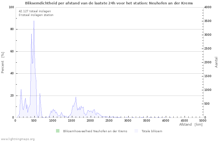 Grafieken: Bliksemdichtheid per afstand