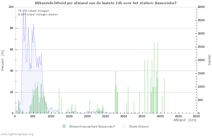 Grafieken: Bliksemdichtheid per afstand