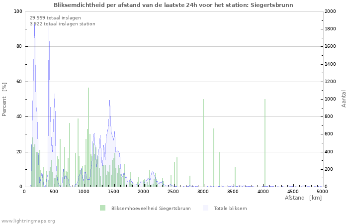 Grafieken: Bliksemdichtheid per afstand