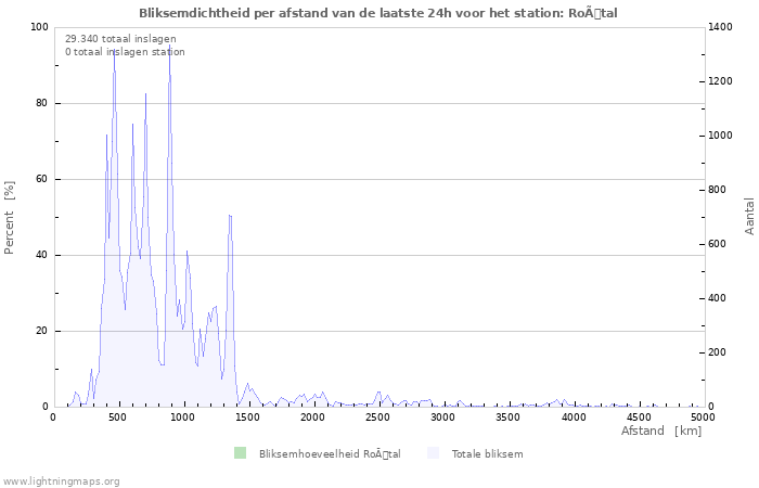 Grafieken: Bliksemdichtheid per afstand