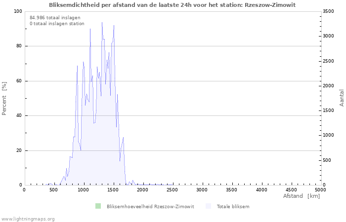 Grafieken: Bliksemdichtheid per afstand