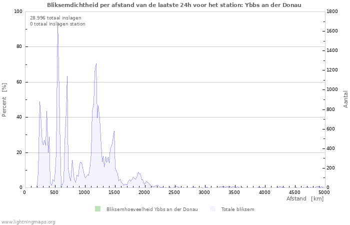 Grafieken: Bliksemdichtheid per afstand