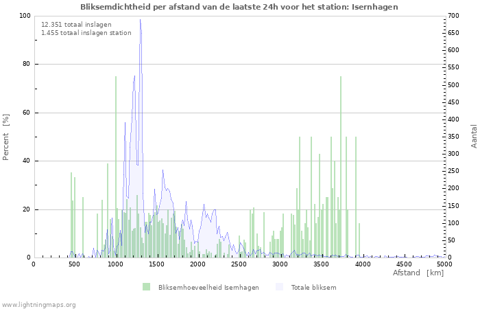 Grafieken: Bliksemdichtheid per afstand