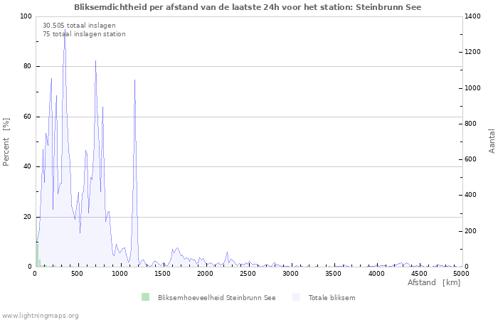 Grafieken: Bliksemdichtheid per afstand