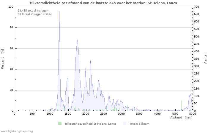 Grafieken: Bliksemdichtheid per afstand