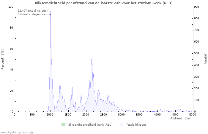 Grafieken: Bliksemdichtheid per afstand