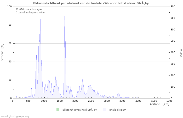 Grafieken: Bliksemdichtheid per afstand