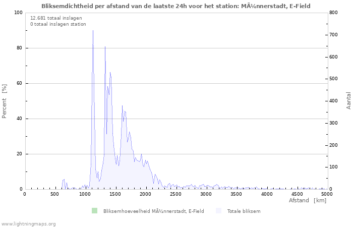 Grafieken: Bliksemdichtheid per afstand