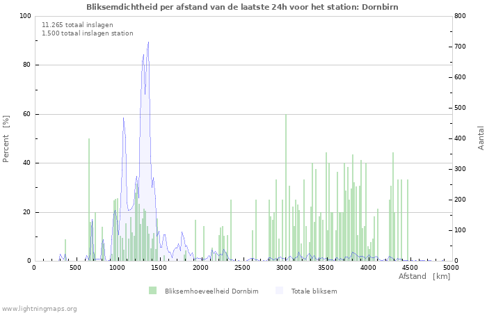 Grafieken: Bliksemdichtheid per afstand
