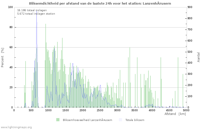 Grafieken: Bliksemdichtheid per afstand