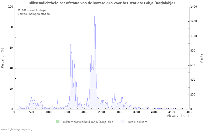 Grafieken: Bliksemdichtheid per afstand