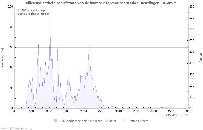 Grafieken: Bliksemdichtheid per afstand