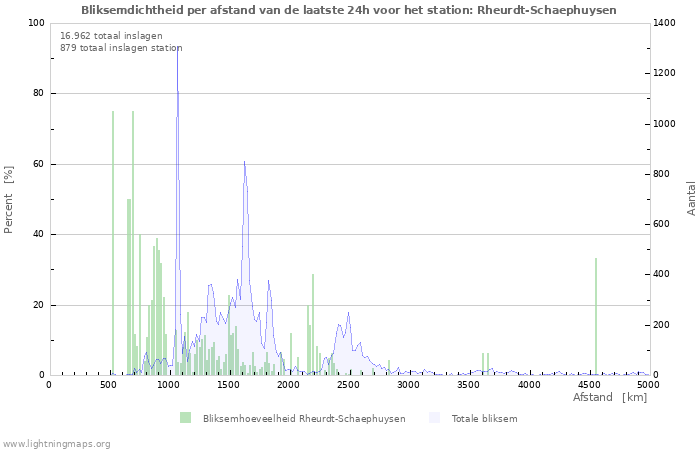 Grafieken: Bliksemdichtheid per afstand
