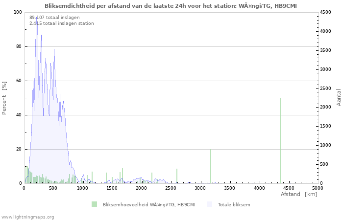 Grafieken: Bliksemdichtheid per afstand