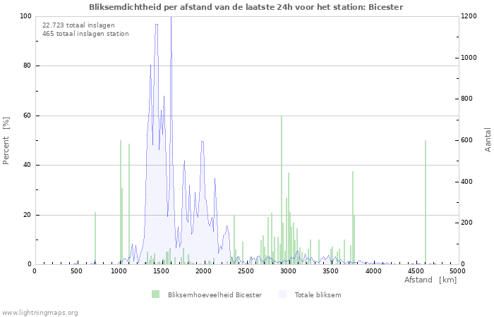Grafieken: Bliksemdichtheid per afstand