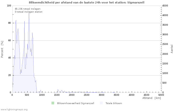 Grafieken: Bliksemdichtheid per afstand