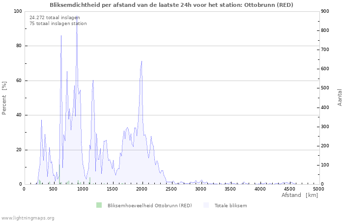 Grafieken: Bliksemdichtheid per afstand