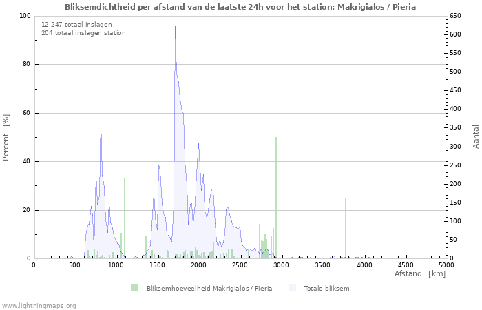 Grafieken: Bliksemdichtheid per afstand