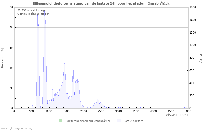 Grafieken: Bliksemdichtheid per afstand