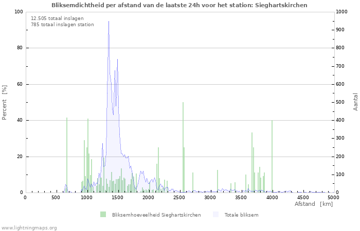 Grafieken: Bliksemdichtheid per afstand