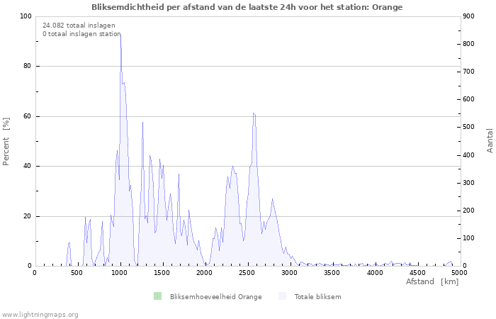 Grafieken: Bliksemdichtheid per afstand