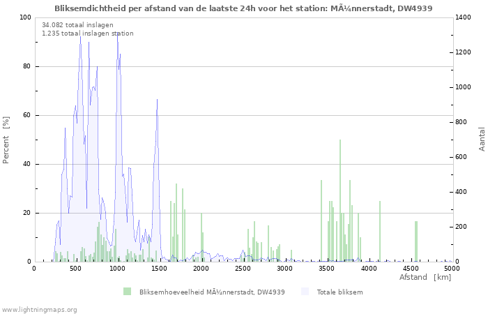 Grafieken: Bliksemdichtheid per afstand