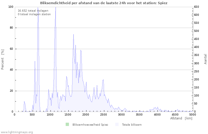 Grafieken: Bliksemdichtheid per afstand