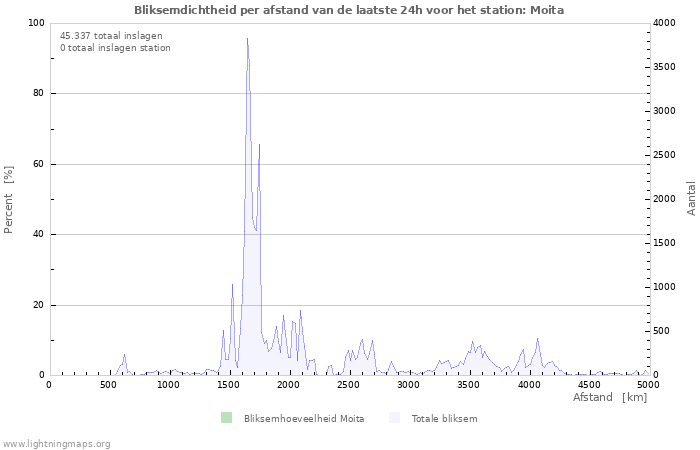 Grafieken: Bliksemdichtheid per afstand